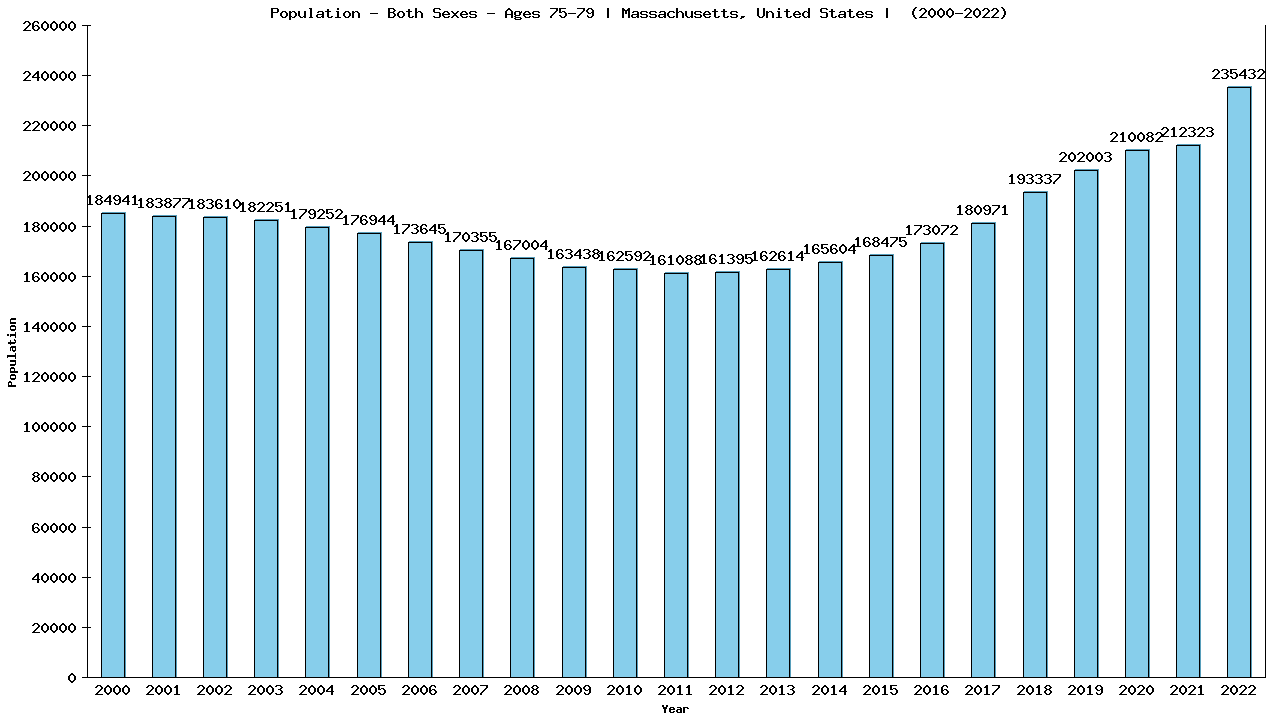 Graph showing Populalation - Elderly Men And Women - Aged 75-79 - [2000-2022] | Massachusetts, United-states